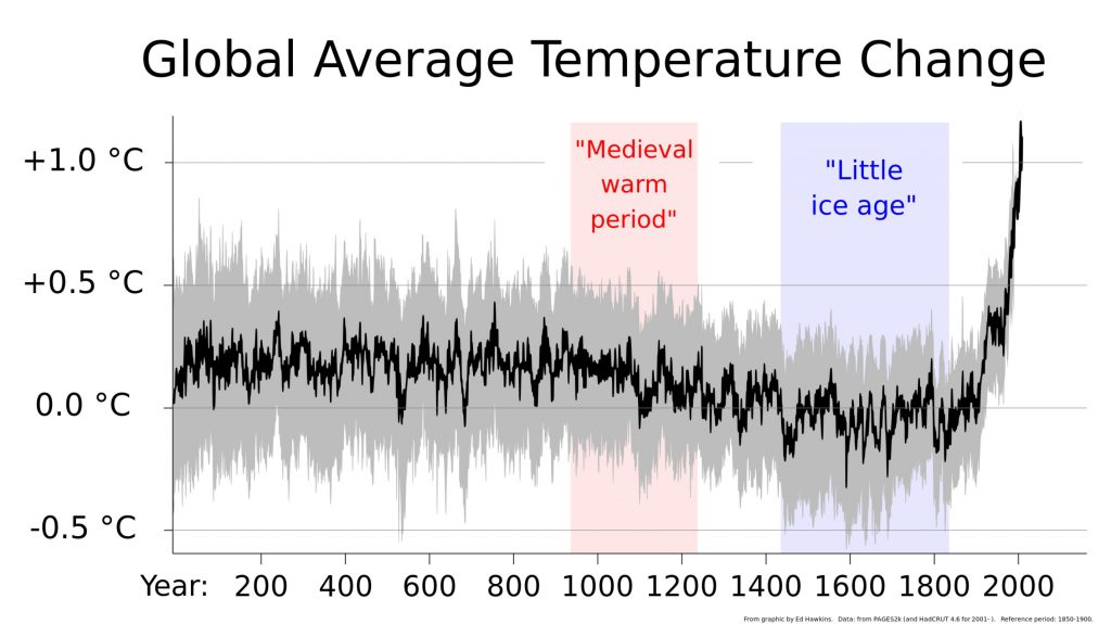 El cambio climático un fenómeno histórico: Global average temperature change De RCraig09 - Trabajo propio, CC BY-SA 4.0, https://commons.wikimedia.org/w/index.php?curid=87832845